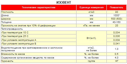 Характеристики на Isovent