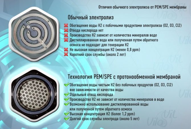 Разлики между конвенционалната електролиза и съвременните полимерни мембрани