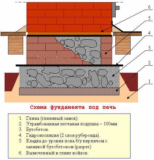 Печки за отопление и готвене, изработени от тухли