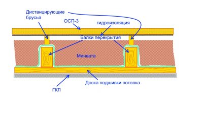 Парна бариера на таванския под на студен таван