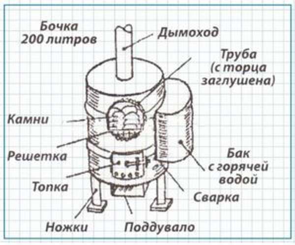 Направи си сам фурна за баня от бъчва - инструкции стъпка по стъпка за производство и монтаж