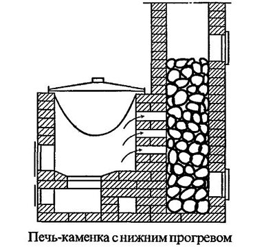 печка за сауна с дънно отопление