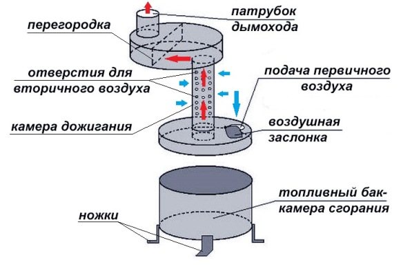 Пещ с масло