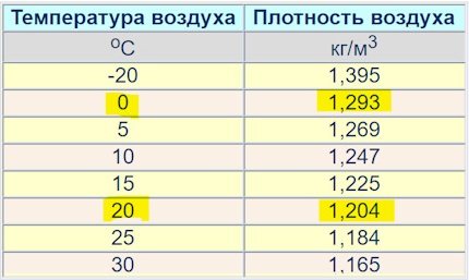 Плътност на въздуха