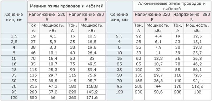 Избор на напречно сечение на кабела
