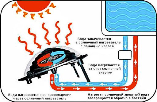 Отопление на плувен басейн със слънчеви панели: принципът на работа и техните видове