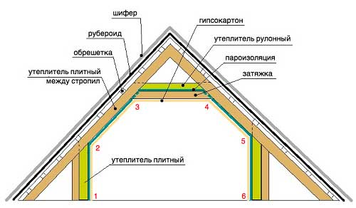 Пълни инструкции за инсталиране на топъл покрив