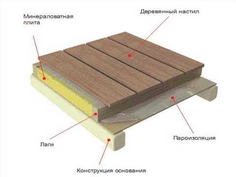 Пълни инструкции за инсталиране на топъл покрив