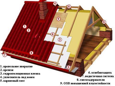 Пълни инструкции за инсталиране на топъл покрив