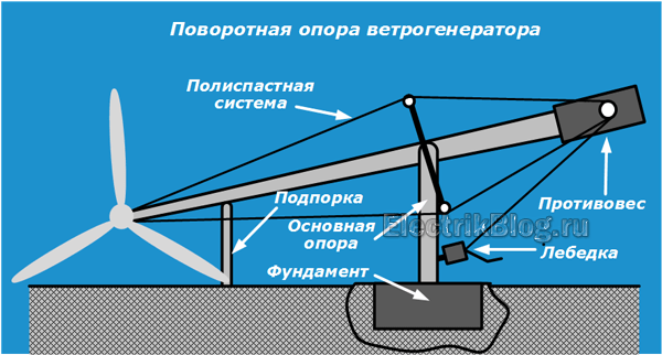 Въртяща се опора