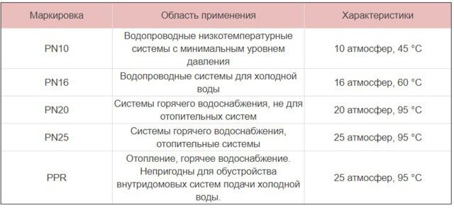 правила за инсталиране на отопление от полипропиленови тръби