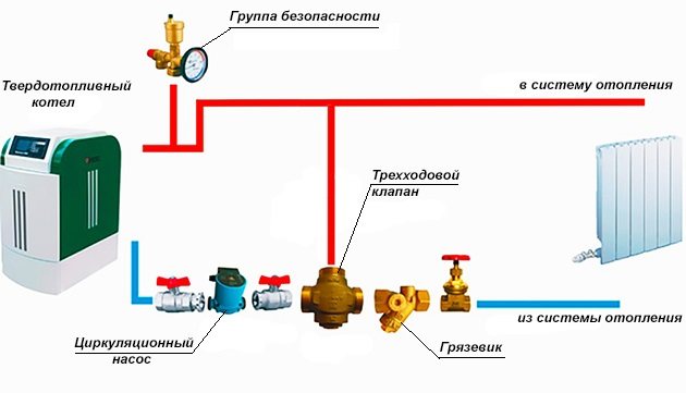 прилагане на трипътен термостатичен клапан