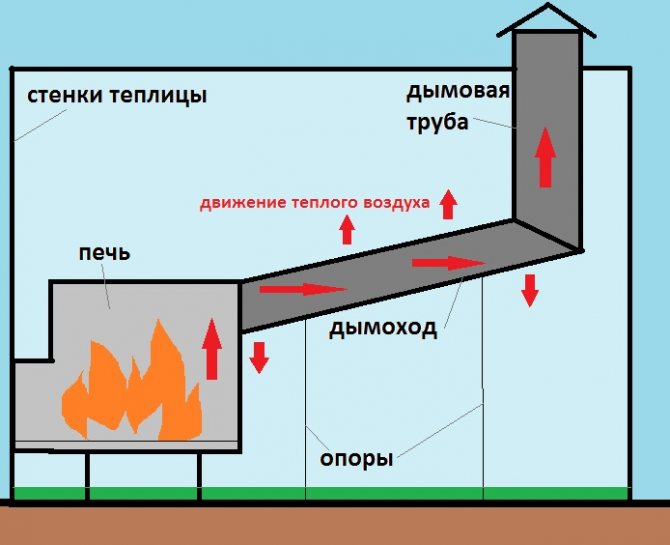 Принципът на действие на печка за оранжерия