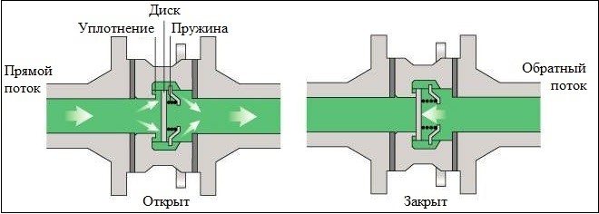 Принципът на дисковия възвратен клапан