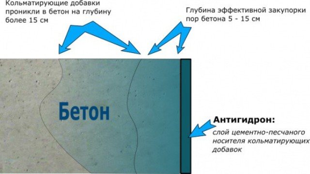 Принципът на действие на проникващата хидроизолация на бетон