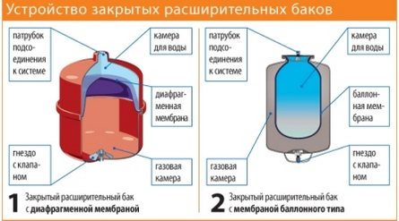 принципът на работа на хидравличен акумулатор за водоснабдителни системи