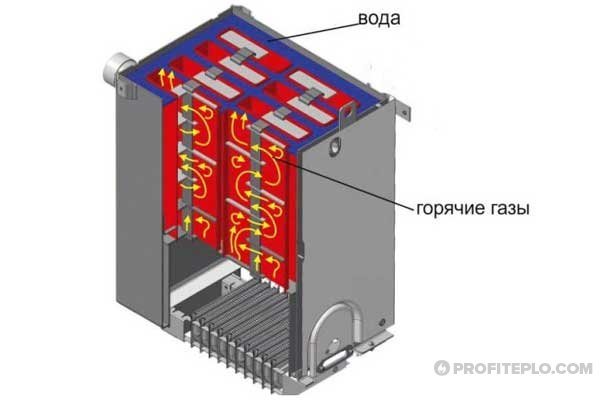 принципът на действие на котела Житомир