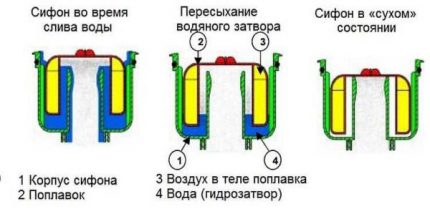 Принципът на действие на поплавковия клапан за канализация