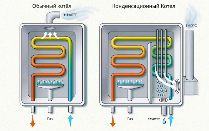 работа на кондензен котел