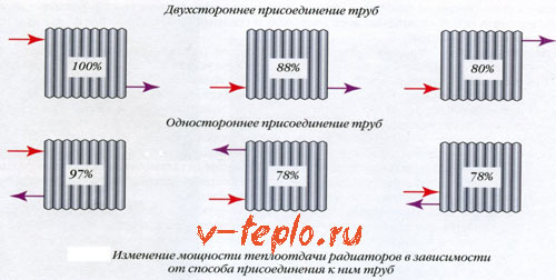 изчисляване на мощността на чугунен радиатор