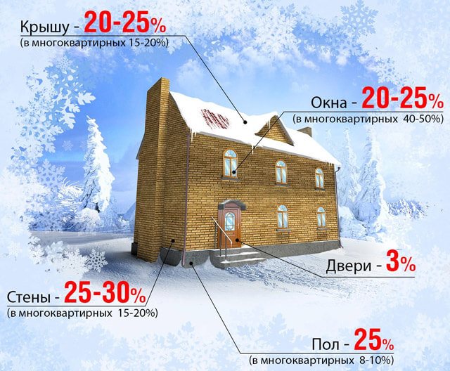 изчисляване на разхода на топлина за отопление