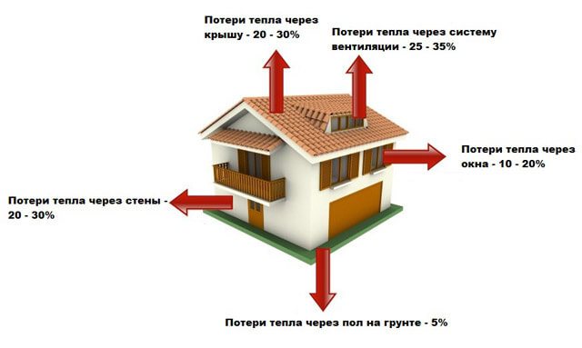 изчисляване на топлината за отопление на помещенията