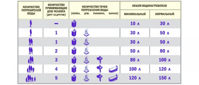 Консумация на топла вода в зависимост от броя на потребителите