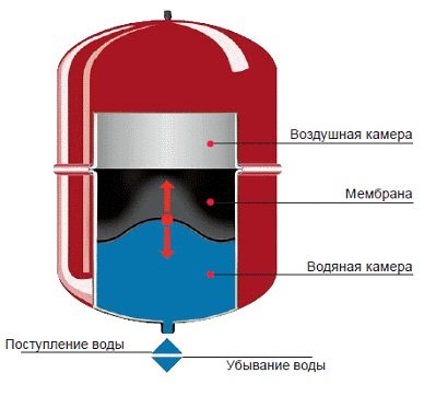 Затворен разширителен резервоар