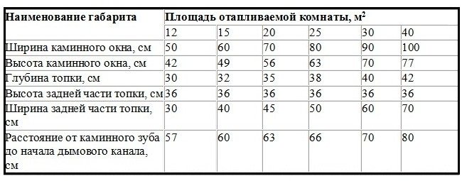 Размери на каминен комплекс