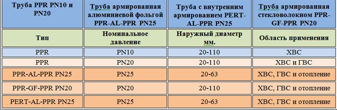 сортове