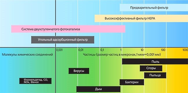 Различни видове филтри за пречистватели на въздуха