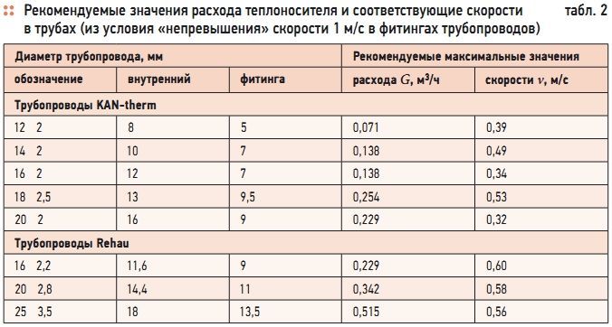 Препоръчителни стойности на дебита на отоплителния агент и съответните скорости в тръбите