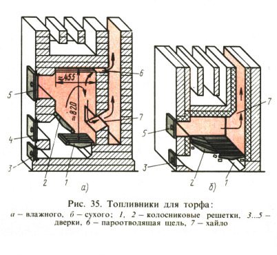 Фиг. 35. Торфени печки