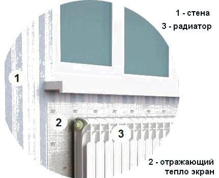 Чертеж на радиаторно устройство с отразяващ топлината щит