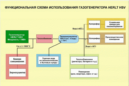 газова схема