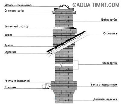 Диаграма на комина от тухли