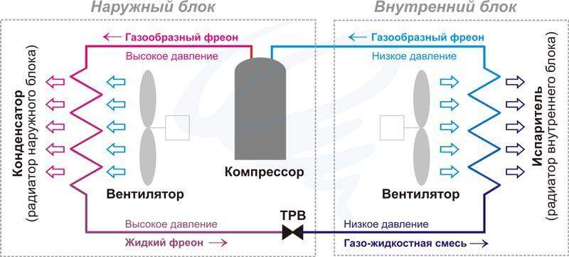 Верига на климатика: външно тяло, вътрешно тяло