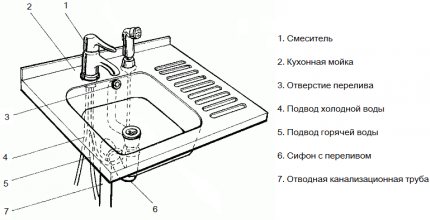 Схема за монтаж на воден уплътнител за канализация с преливник