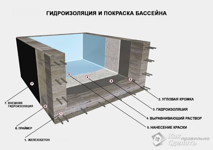 Схема за прилагане на хидроизолация
