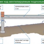 Схема на припокриване над вентилирано издигане