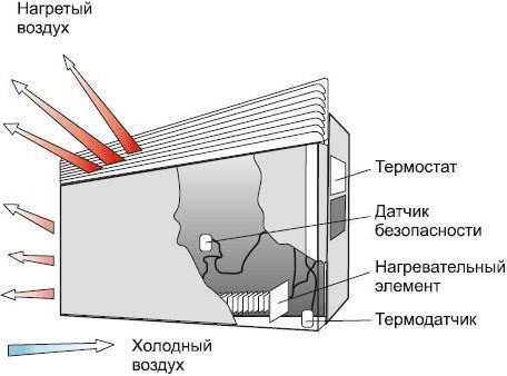Схема на работа на конвектора