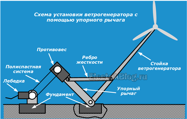 Схема за инсталиране
