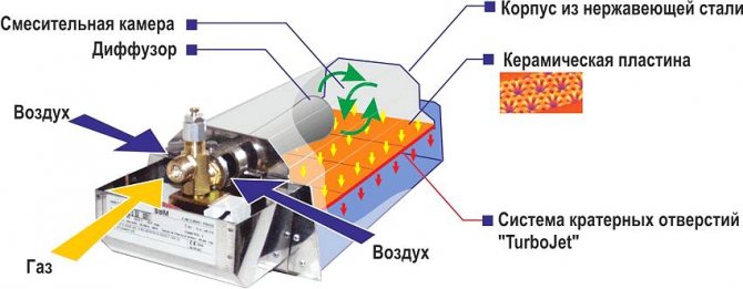 Схема на каталитичен нагревател на газ