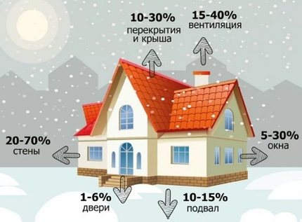 Диаграма на изтичане на топлина