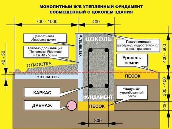 Външна схема на изолация на мазето