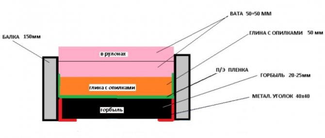 Схема за затопляне на глина