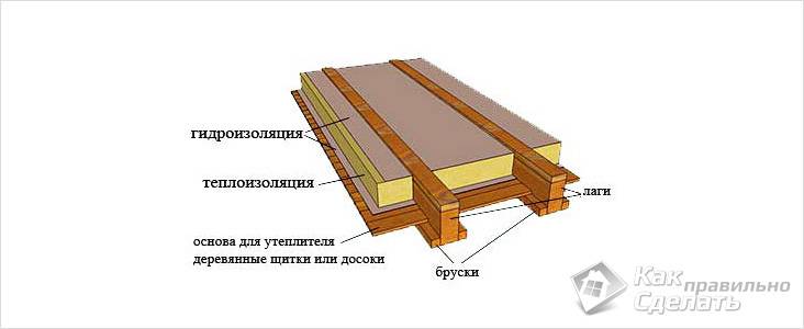 Схема за подова изолация от трупи