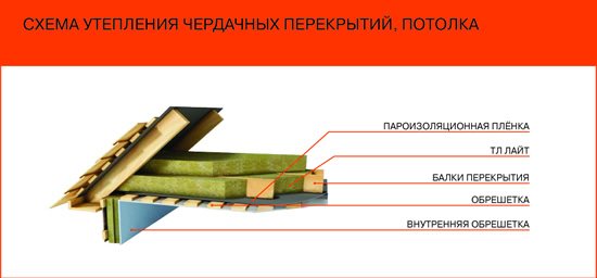 Схема за изолация на тавана от тавана