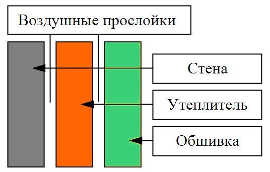 Схема на изолация с фалшива стена