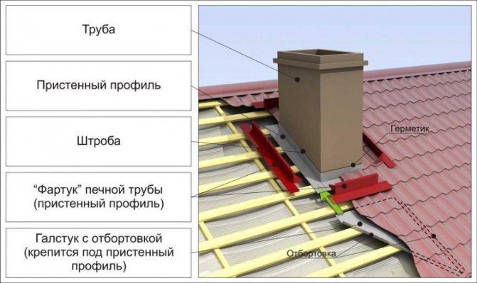Диаграма на изхода на тръбата
